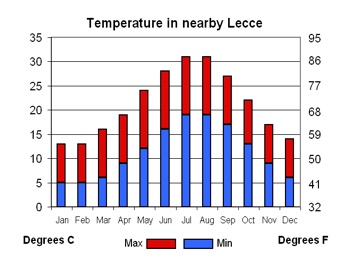 Climate in near-by Lecce